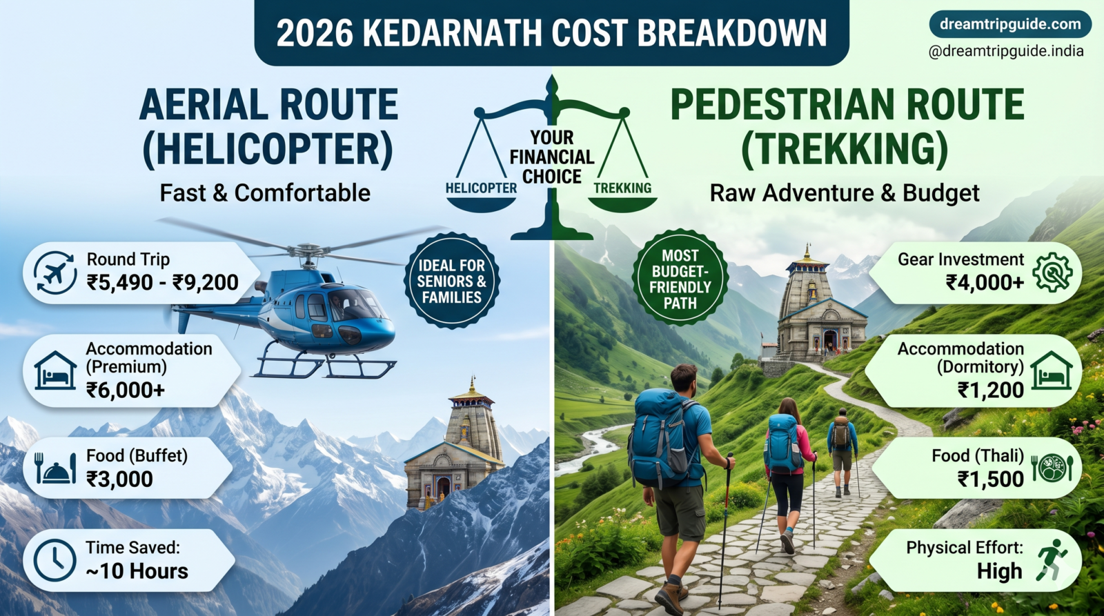 Total Visit to Kedarnath Cost: Helicopter vs. Trekking Price Comparison (2026)