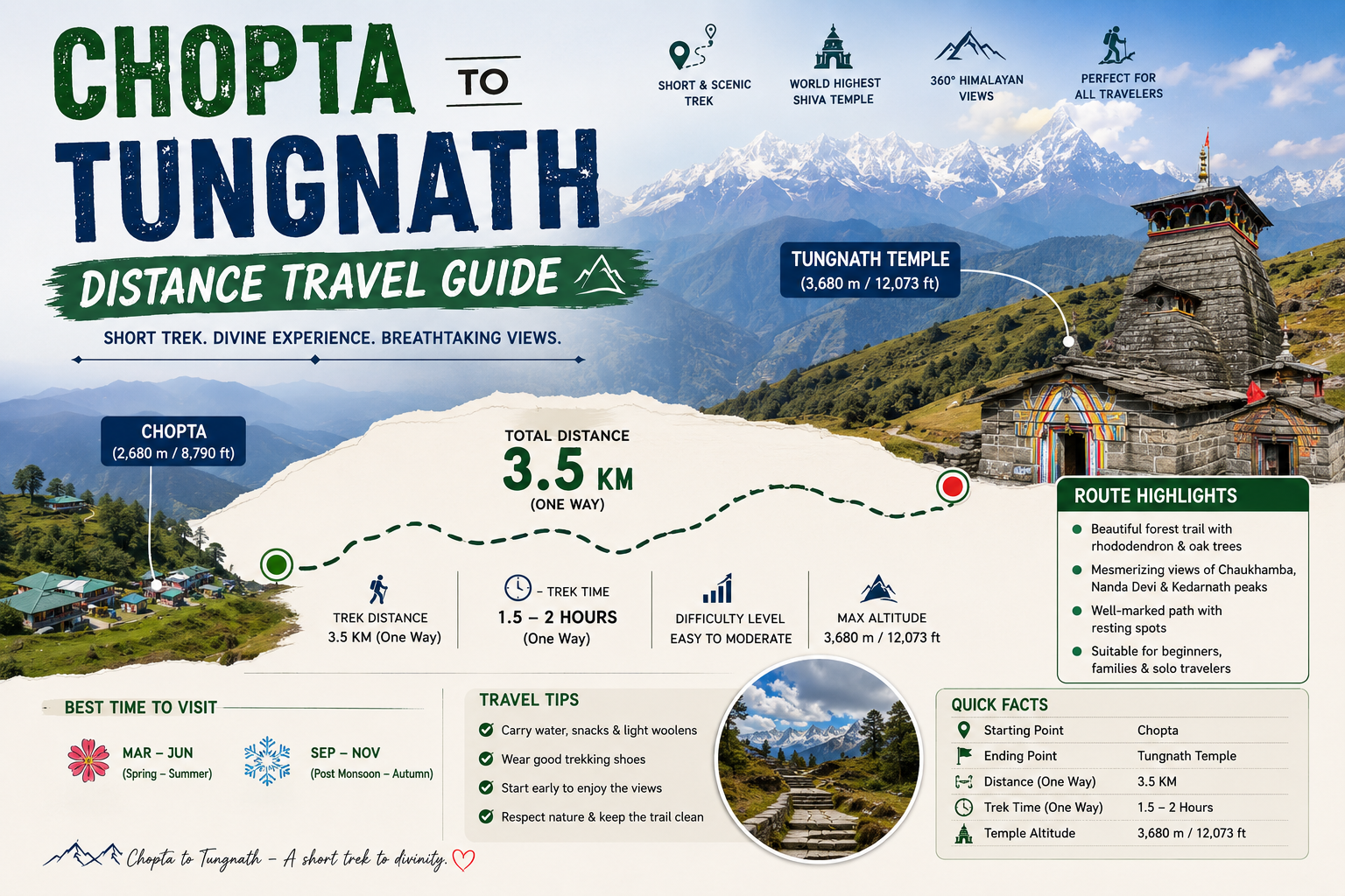 Chopta to Tungnath Distance